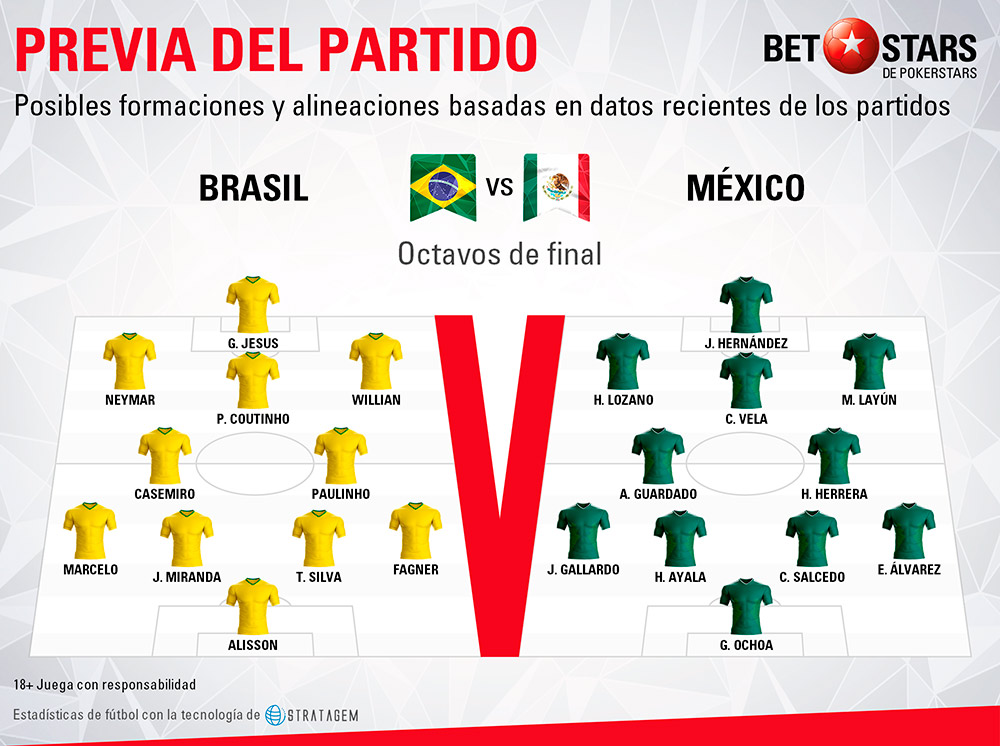 Betstars Brasil vs Mexico 03 Betstars, Brasil vs Mexico, pronosticos deportivos, Mundial 2018, clasificacion mundial 2018, grupos mundial 2018, mundial rusia 2018 calendario, clasificacion mundial 2018 europa, mundial 2018 clasificacion, clasificatorias rusia 2018, grupos del mundial 2018, tabla de posiciones eliminatorias rusia 2018, eliminatorias rusia 2018 europa, clasificación mundial rusia 2018,